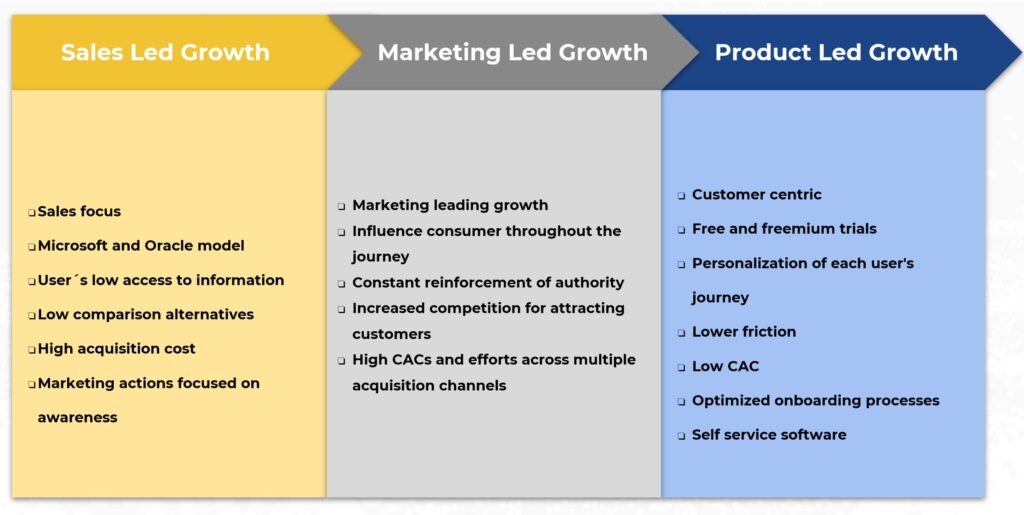 product led growth marketing chart