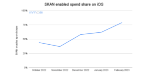 State of SKAN Adoption